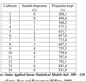 Tabel 3.1 Data untuk penjualan kopi di cafeteria 