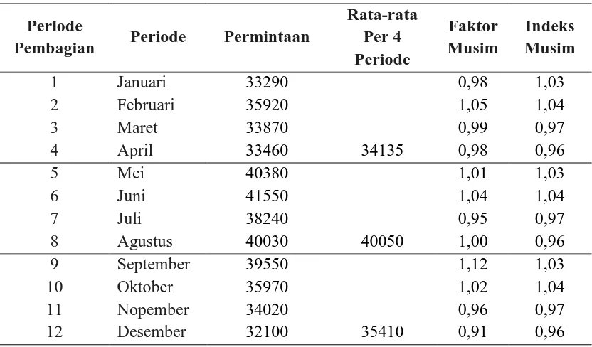 Tabel 3. Perhitungan Nilai Indeks Musim 