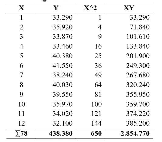 Tabel 4. Perhitungan Parameter Peramalan Metode Linier  X Y X^2 XY 