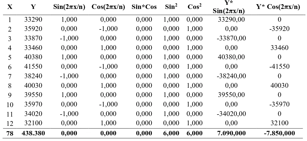 Tabel 1. Perhitungan Parameter Peramalan untuk Metode Regresi dengan 