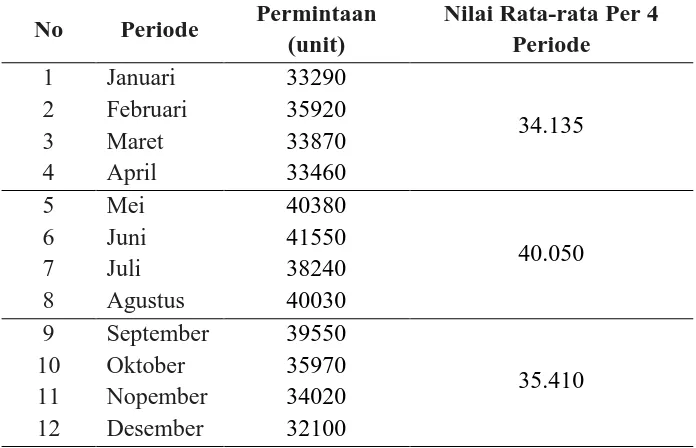 Tabel 2. Rekapitulasi Perhitungan Nilai Rata-rata Per 4 Periode 