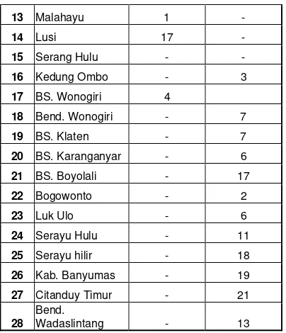 Tabel 2  .Data tingkat perkembangan P3A Pasca Reformasi di Provinsi Jawa Tengah. 