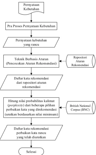 Gambar 1. Alur kerja metode rekomendasi yang diusulkan