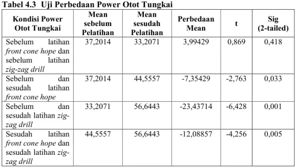 Tabel 4.3  Uji Perbedaan Power Otot Tungkai  Kondisi Power  Otot Tungkai  Mean  sebelum  Pelatihan  Mean  sesudah  Pelatihan  Perbedaan Mean  t  Sig   (2-tailed)  Sebelum  latihan 