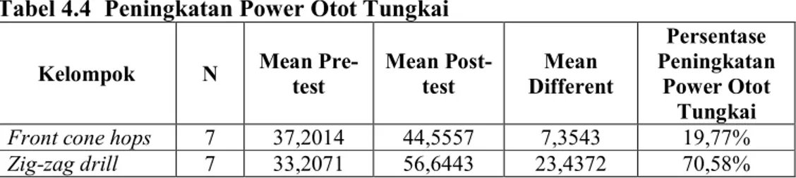 Tabel 4.4  Peningkatan Power Otot Tungkai  