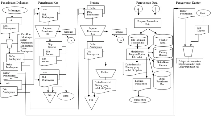 Gambar 2-3 Flowchart Sistem Penerimaan Kas Berbasis Komputer  Sumber : James Hall (2001 :220) 