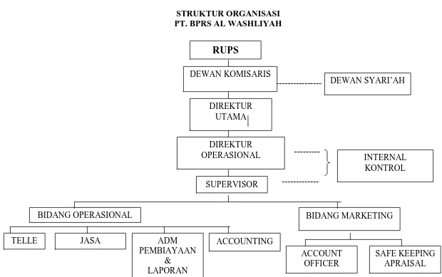 Gambar 4-1 Struktur Organisasi PT. BPR Syari’ah Bank Al-Washliyah Medan