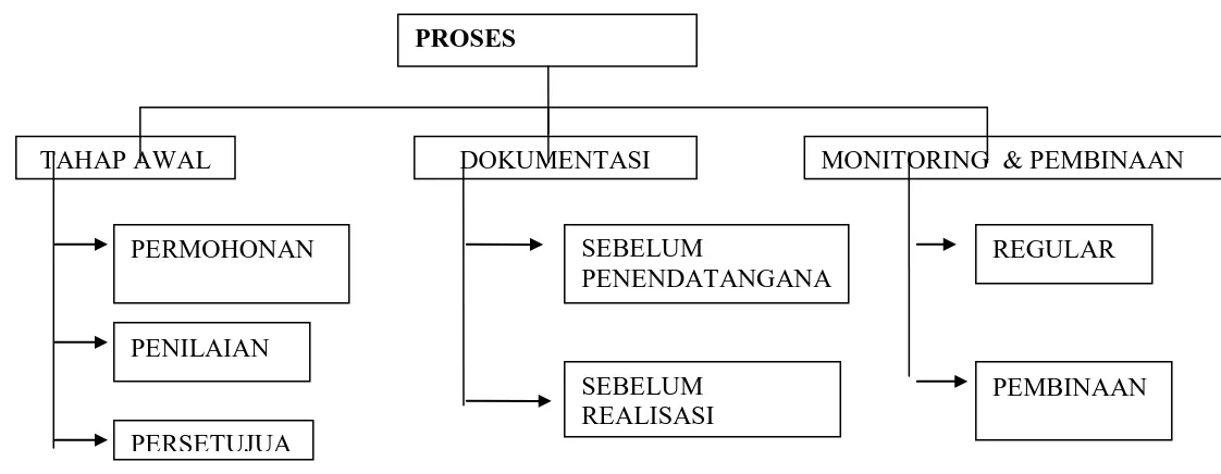 Gambar 4-2 Prosedur Pembiayaan PT. BPR Syari’ah Bank Al-Washliyah Medan  Sumber : PT. BPR Syari’ah Bank Al-Washliyah Medan  