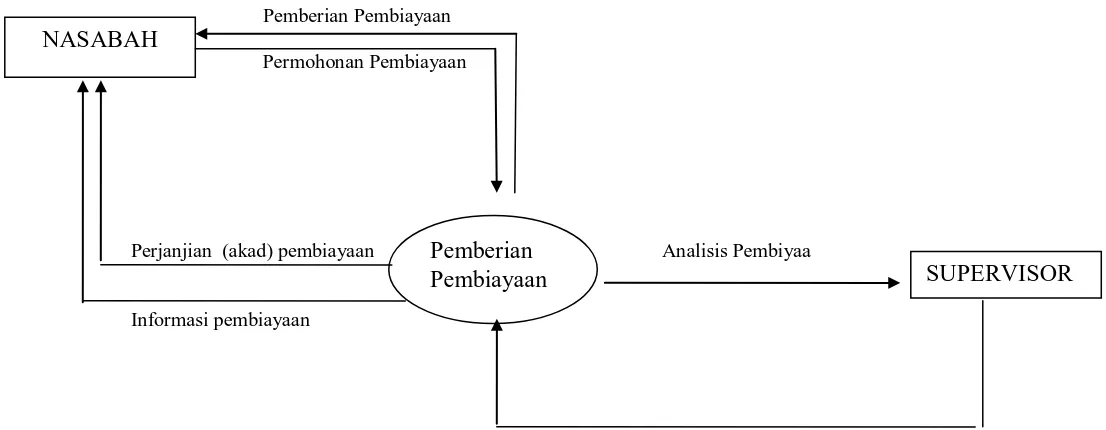 Gambar 4-3 DFD Konteks Pemrosesan Penjualan (Pembiayaan)  Sumber : PT. BPR Syari’ah Bank Al-Washliyah Medan 