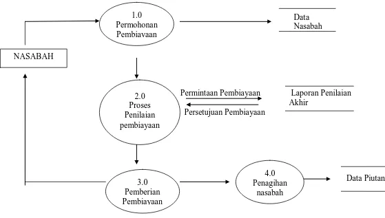 Gambar 4-4 DFD level 0 Pemrosesan Penjualan (Pembiayaan) Sumber : PT. Bank BPR Syari’ah Bank Al-Washliyah Medan 