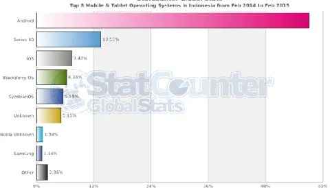 Gambar 1. Top 8 Operasi Sistem Mobile dan Tablet di Indonesia Periode Februari  2014-Februari 2015 (Anonim, 2015) 