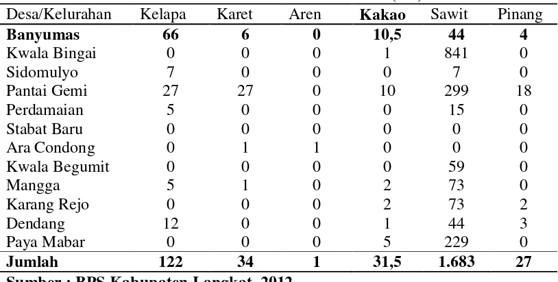 Tabel 2. Luas Tanaman Keras Perkebunan Rakyat Menurut Jenis Tanaman  dan Desa/Kelurahan Kec