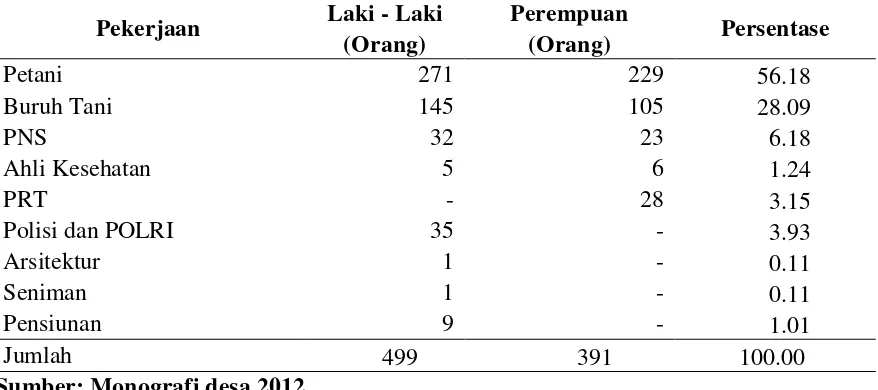 Tabel 6. Persentase Mata Pencaharian Penduduk di Desa Banyumas Berdasarkan Tahun 2012 