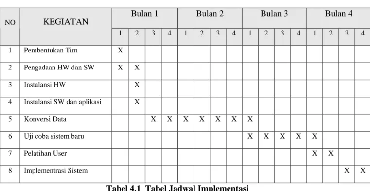 Tabel 4.1  Tabel Jadwal Implementasi 