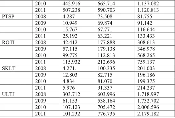 Tabel perbandingan Debt Ratio dan Return On Investment Perusahaan Makanan  dan Minuman yang Terdaftar di Bursa Efek Indonesia periode 2008-2011