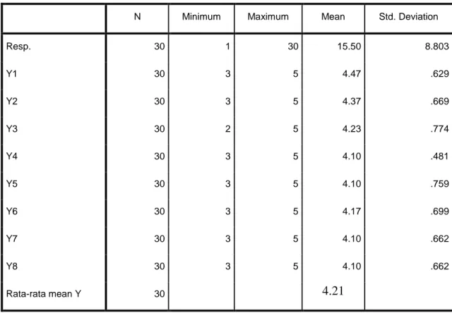 Tabel 3.2  Deskriptif Statistik