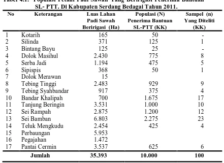 Tabel 4.1.  Populasi Petani Padi Sawah Yang Beririgasi Penerima Bantuan SL- PTT. Di Kabupaten Serdang Bedagai Tahun 2011