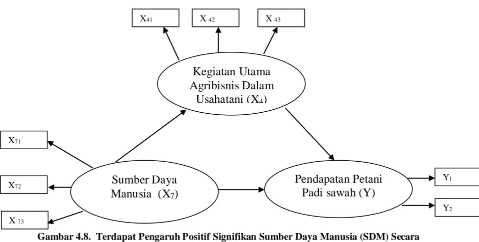 Gambar 4.8.  Terdapat Pengaruh Positif Signifikan Sumber Daya Manusia (SDM) Secara                         Langsung Dan Melalui Kegiatan Utama Agribisnis Dalam Pengembangan                          Wilayah Terhadap Meningkatkan Pendapatan Petani Padi Sawah