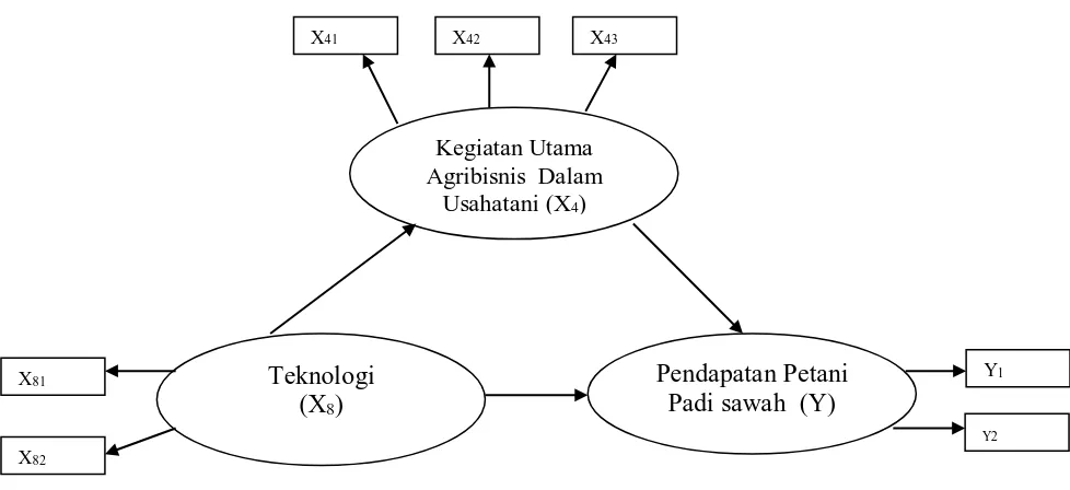 Gambar  4.9.   Terdapat Pengaruh Positif Signifikan Teknologi Secara Langsung Dan                            Melalui Kegiatan Utama Agribisnis Dalam Pengembangan Wilayah                           Terhadap Meningkatkan Pendapatan Petani Padi Sawah