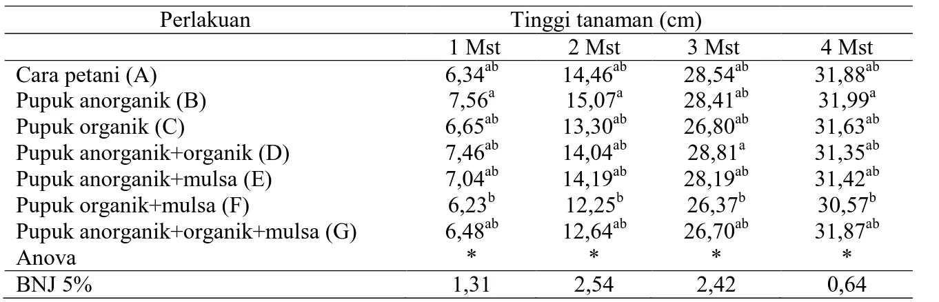 Tabel 1. Rata-Rata Tinggi Tanaman (Cm) 