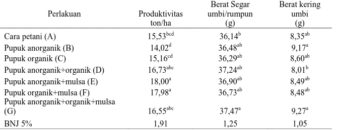 Tabel 4. Rata-rata produktivitas, berat segar  umbi/rumpun dan berat kering umbi  Perlakuan  Produktivitas  Berat Segar  umbi/rumpun  Berat kering umbi      ton/ha  (g)  (g) 