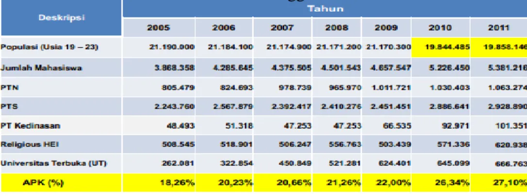 Tabel 1.1 APK Pendidikan Tinggi di Indonesia 2005 s.d 2011 