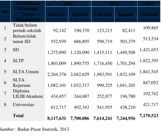 Tabel 1.3 Pengangguran Terbuka Menurut Pendidikan Tertinggi   yang Ditamatkan 2011 - 2013  No