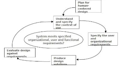 Gambar 1 Siklus Human Centered Design 