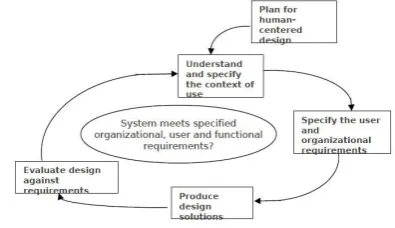 Gambar 1 Siklus Human Centered Design 