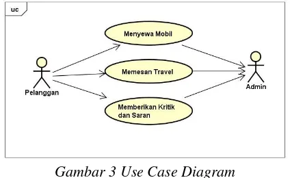 Gambar 3 Use Case Diagram 
