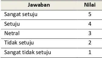 Tabel 1 Penilaian Skala Likert 