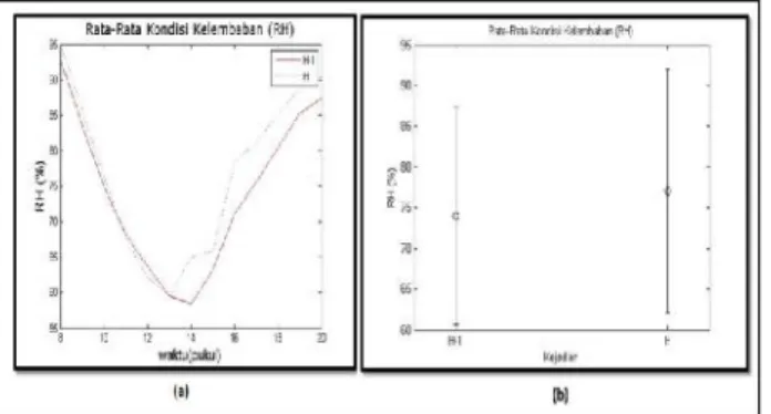 Gambar 3.3 (a) Grafik rata-rata kondisi curah hujan tiap jam, (b) Grafik rata-rata kondisi curah hujan dengan standar deviasi