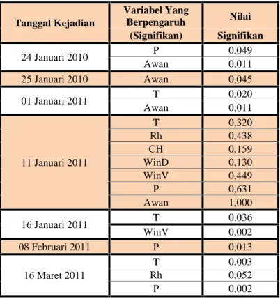 Tabel 3.1 Nilai Signifikansi Variabel Yang Berpengaruh