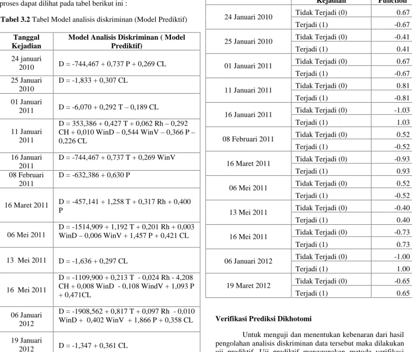 Tabel 3.2 Tabel Model analisis diskriminan (Model Prediktif)