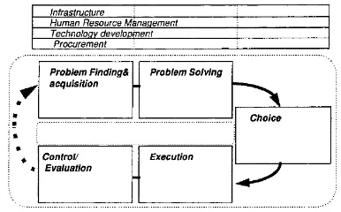Gambar 1. Pemetaan Value Shop Analysis menurut Stabell dan Fjeldstad (1998) 