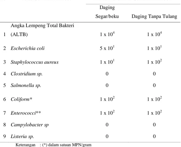 Tabel 1. Batas Maksimum Cemaran Mikroba pada Daging (CFU/g)  SNI 01-6366-2000