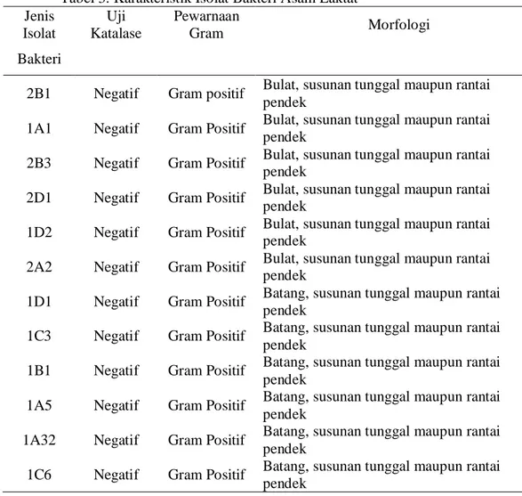 Tabel 3. Karakteristik Isolat Bakteri Asam Laktat Jenis Isolat Uji Katalase PewarnaanGram Morfologi Bakteri