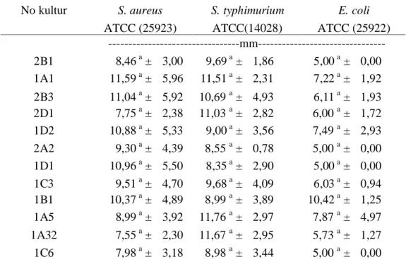 Tabel 6. Rataan Diameter Zona Hambat Supernatan BAL terhadap Bakteri Uji