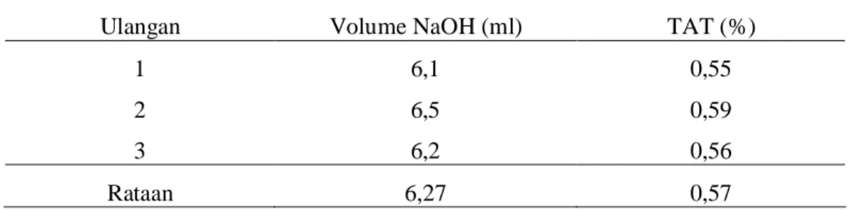 Tabel 8. Nilai Total Asam Tertitrasi Substrat Antimikroba Isolat 1A5