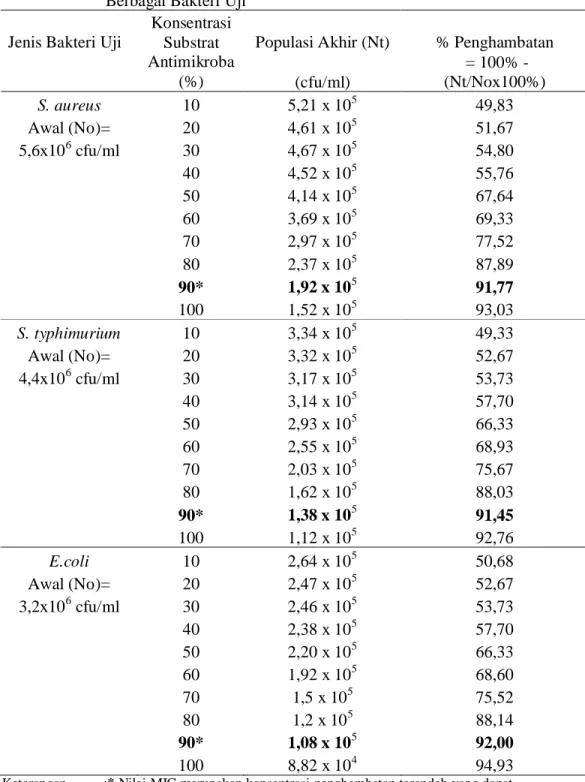 Tabel 9. Nilai MIC Substrat Antimikroba (Asam Organik) Isolat 1A5 terhadap                 Berbagai Bakteri Uji