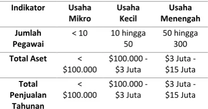 Tabel 1. Kriteria UMKM dari IFC 