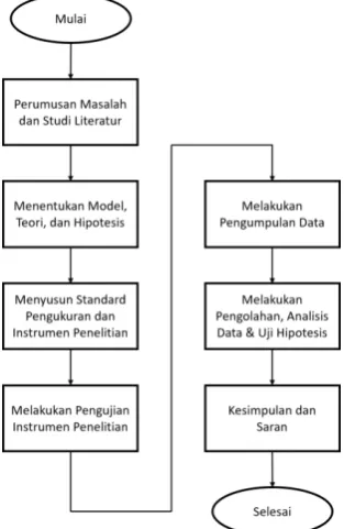 Gambar 2. Diagram Alir Metode Penelitian 