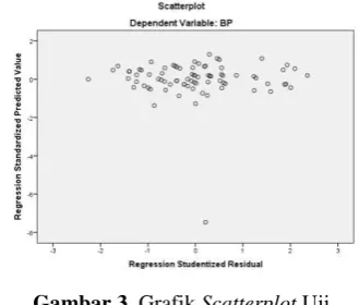 Gambar 3. Grafik Scatterplot Uji 