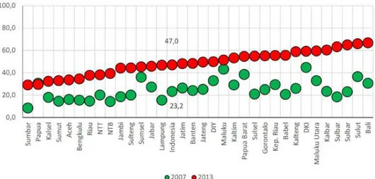 Gambar 1. Grafik Perbandingan Persentase Jumlah Pelaku Cuci Tangan Dengan  Baik Penduduk Berumur ≥ 10 Tahun 