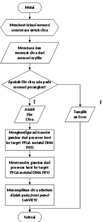 Gambar 2. Diagram Alir Perancangan Mengambil dan Menampilkan Citra Sebelum Diolah pada FPGA 