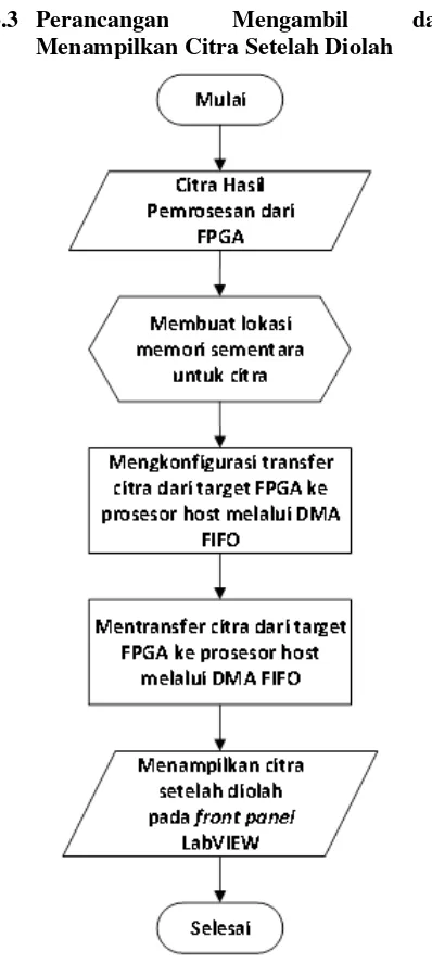 Gambar 4. Diagram Alir Perancangan Mengambil dan Menampilkan Citra Setelah Diolah pada FPGA