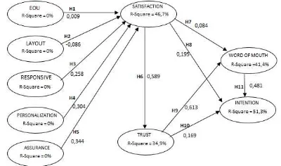 Tabel 6. Hasil Nilai Path Coefficient 