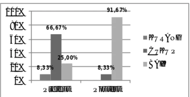 Gambar 1. Pretest dan Posttest Penyuluhan DM pada Kader Kesehatan8 ,3 3%6 6, 67 % 8, 33 %25 ,0 0% 91 ,6 7%0%20%40%60%80%100%