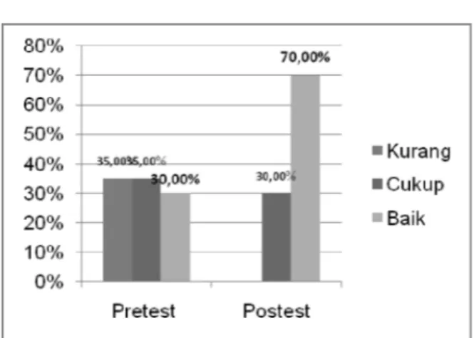 Gambar 4. Hasil  Posttest  Penyuluhan  pada  Warga Umum Cu kup   5 0,42% B aik 37,8 2% Kurang 11,76% 