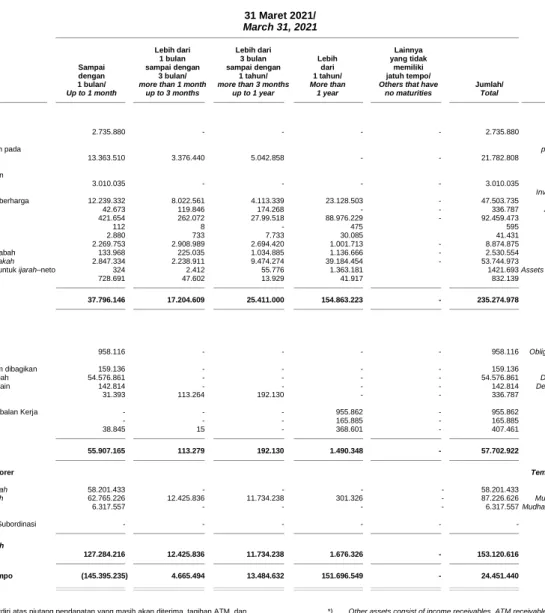 Table of asset and liabilities maturity analysis as  of  March  31,  2021  and  December  31,  2020,   based on the remaining maturity are as follows: 